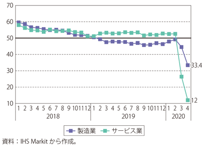 第Ⅰ-3-2-7図　ユーロ圏のPMIの推移（製造業とサービス業）