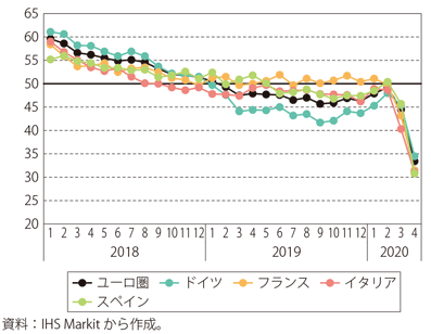 第Ⅰ-3-2-8図　ユーロ圏のPMIの推移（製造業）