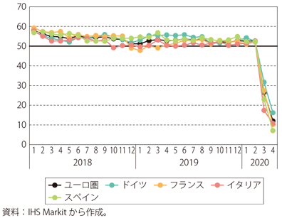 第Ⅰ-3-2-9図　ユーロ圏のPMIの推移（サービス業）