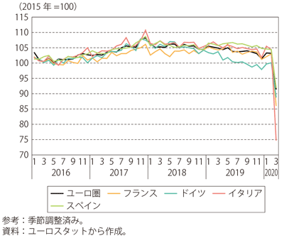 第Ⅰ-3-2-10図　ユーロ圏の鉱工業生産指数の推移（国別）