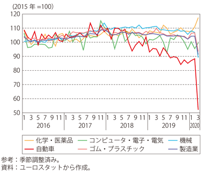 第Ⅰ-3-2-11図　ユーロ圏の鉱工業生産指数の推移（業種別）