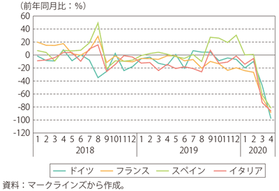 第Ⅰ-3-2-12図　ユーロ圏の乗用車生産台数の推移