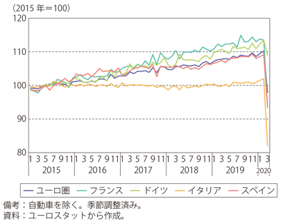 Ⅰ-3-2-13図　ユーロ圏の小売売上高指数の推移（国別）