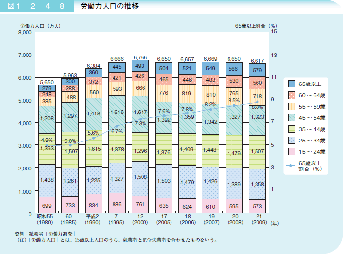 図１－２－４－８ 労働力人口の推移