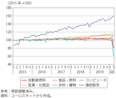 第Ⅰ-3-2-14図　ユーロ圏の小売売上高指数の推移（品目別）