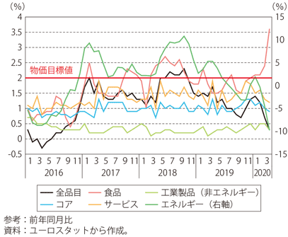 第Ⅰ-3-2-15図　ユーロ圏の消費者物価指数の伸び率の推移