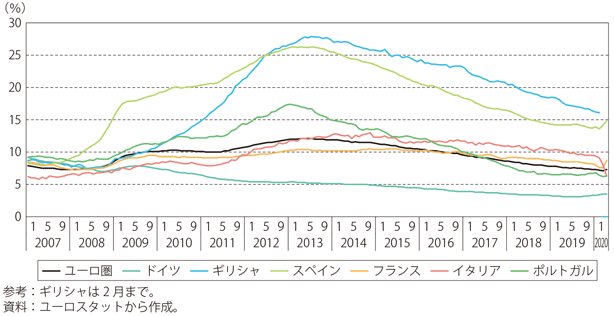第Ⅰ-3-2-16図　ユーロ圏の失業率の推移