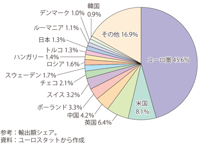 第Ⅰ-3-2-18図　ユーロ圏の輸出相手国（2019年：輸出額割合）