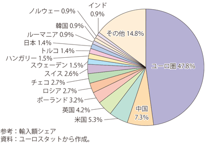 第Ⅰ-3-2-19図　ユーロ圏の輸入相手国（2019年：輸入額割合）