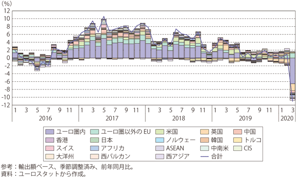 第Ⅰ-3-2-20図　ユーロ圏の輸出額伸び率（相手国・地域別寄与度）