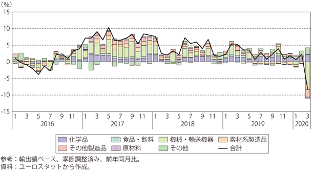 第Ⅰ-3-2-21図　ユーロ圏の輸出額伸び率の推移（ユーロ圏外向け：品目別寄与度）