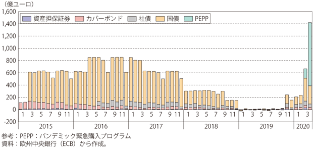 第Ⅰ-3-2-22図　ECBの資産購入額の推移（ネット：月末時点）