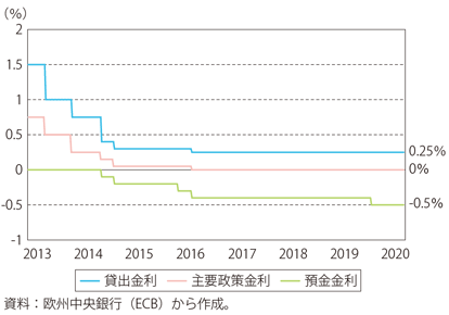 第Ⅰ-3-2-24図　ECBの主要政策金利の推移