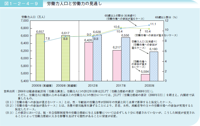 図１－２－４－９ 労働力人口と労働力の見通し