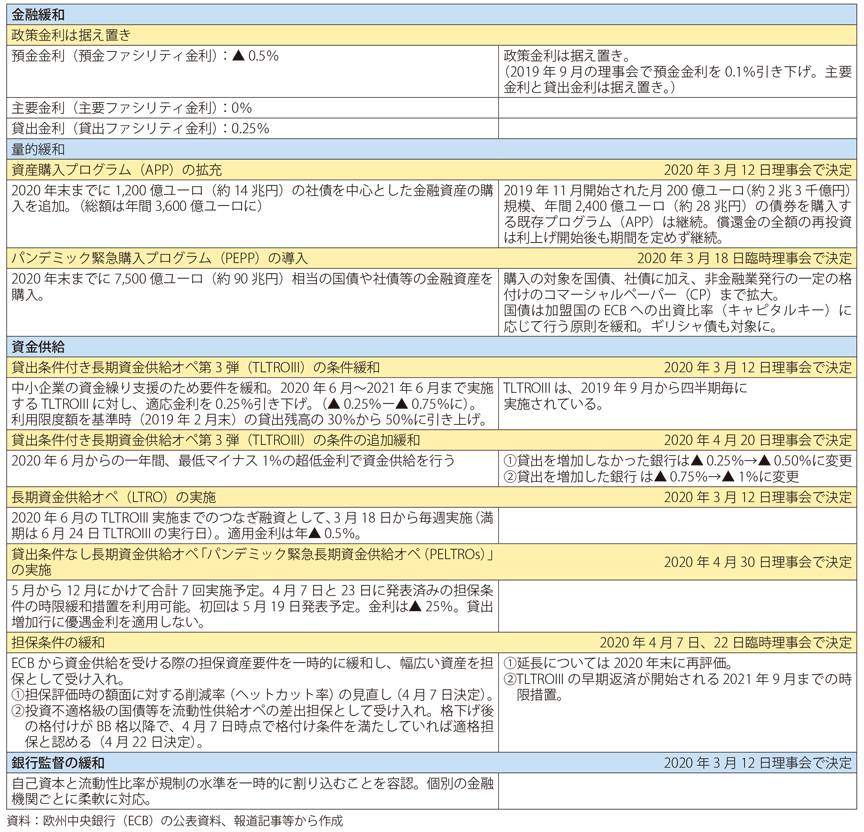 第Ⅰ-3-2-25表　ECBの新型コロナウイルス関連対策の一覧