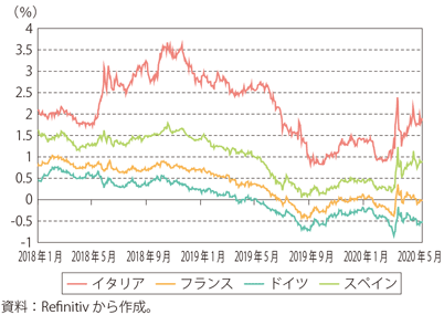 第Ⅰ-3-2-26図　欧州主要国の10年国債利回りの推移