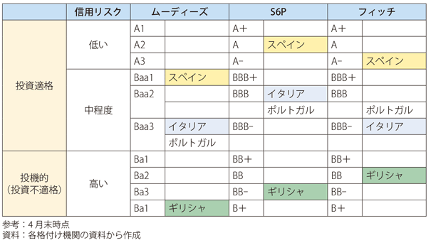 第Ⅰ-3-2-27表　南欧諸国の長期国債格付けの一覧