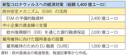 第Ⅰ-3-2-28表　EUの新型コロナウイルス関連の政策対応（1）