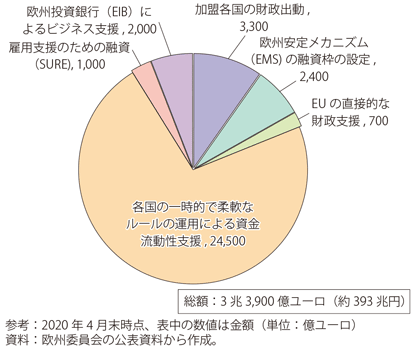 第Ⅰ-3-2-29図　EUの新型コロナウイルス関連の政策対応（2）