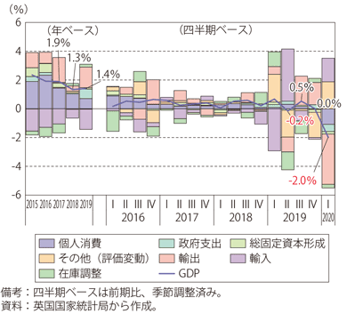 第Ⅰ-3-2-30図　英国の実質GDP成長率の推移（需要項目別寄与度）