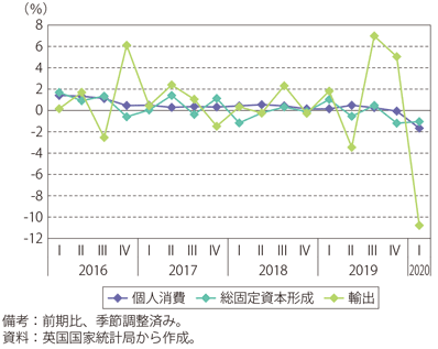 第Ⅰ-3-2-31図　英国の個人消費、総固定資本形成、輸出の推移（前期比）