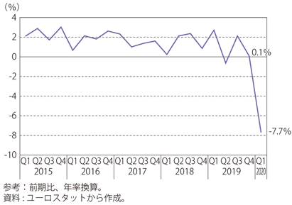 第Ⅰ-3-2-32図　英国のGDP成長率の推移（四半期年率換算）