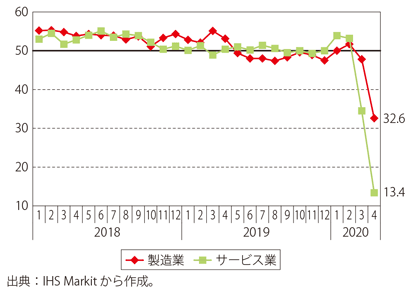 第Ⅰ-3-2-33図　英国のPMIの推移（製造業とサービス業）