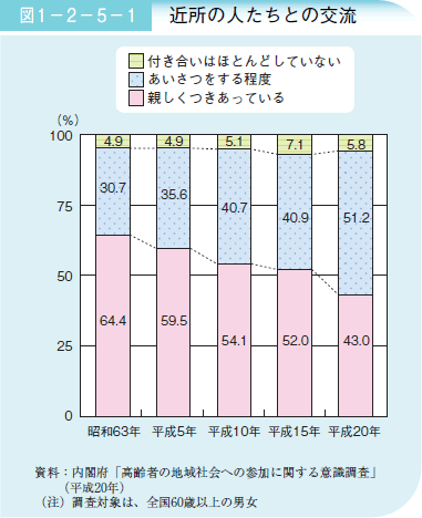 図１－２－５－１ 近所の人たちとの交流