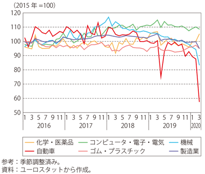 第Ⅰ-3-2-35図　英国の鉱工業生産指数の推移（業種別）