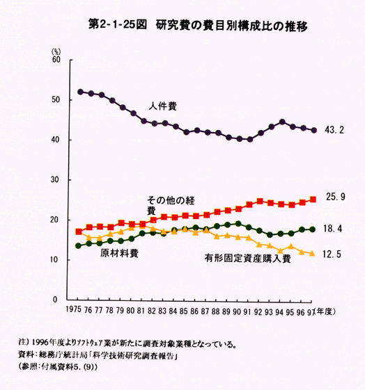 第2-1-25図　研究費の費目別構成比の推移