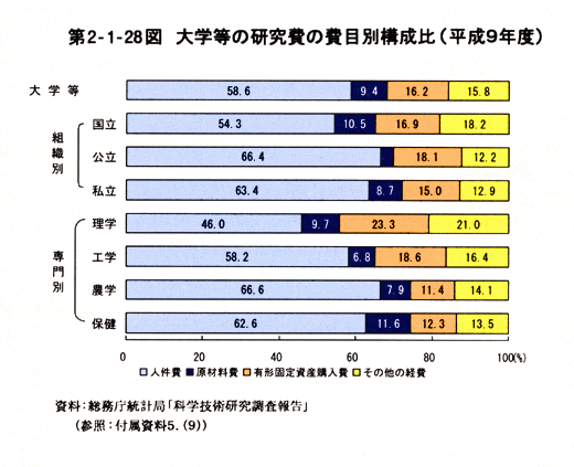 第2-1-28図　大学等の研究費の費目別構成比(平成9年度)