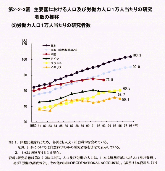 第2-2-3図　主要国における人口及び労働力人口1万人当たりの研究者数の推移