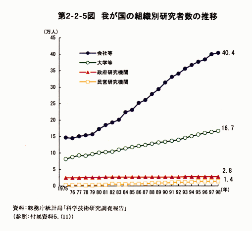 第2-2-5図　我が国の組織別研究者数の推移