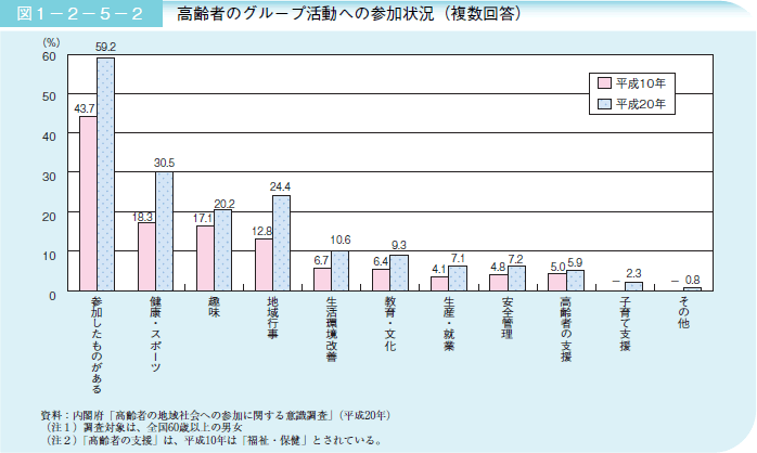 図１－２－５－２ 高齢者のグループ活動への参加状況（複数回答）