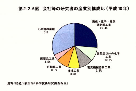 第2-2-6図　会社等の研究者の産業別構成比(平成10年)