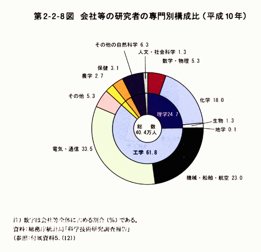 第2-2-8図　会社等の研究者の専門別構成比(平成10年)