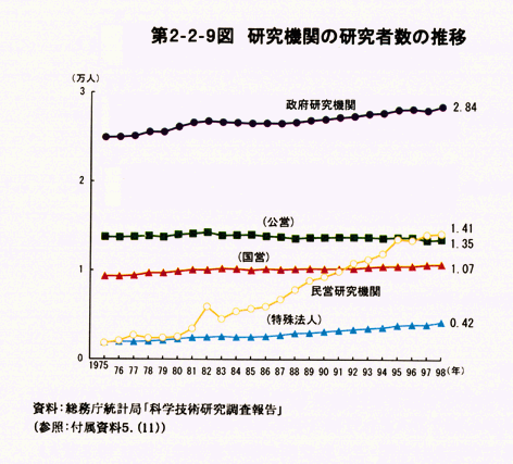 第2-2-9図　研究機関の研究者数の推移