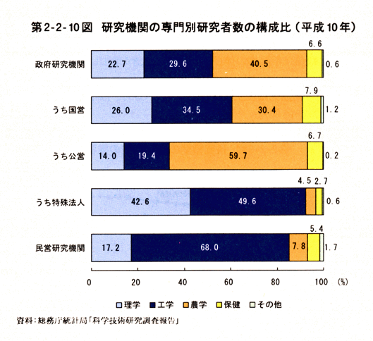 第2-2-10図研究機関の専門別研究者数の構成比(平成10年)