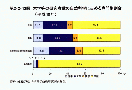 第2-2-13図　大学等の研究者数の自然科学に占める専門別割合 (平成10年)