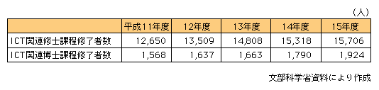 図表[3]　ICT関連の修士・博士課程修了者数の推移