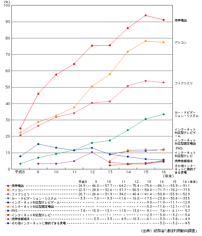 図表　主な情報通信機器の保有率（世帯）の推移