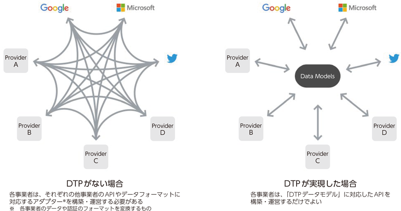 図表1-3-1-12　データ転送プロジェクト（DTP）におけるデータ転送の仕組み