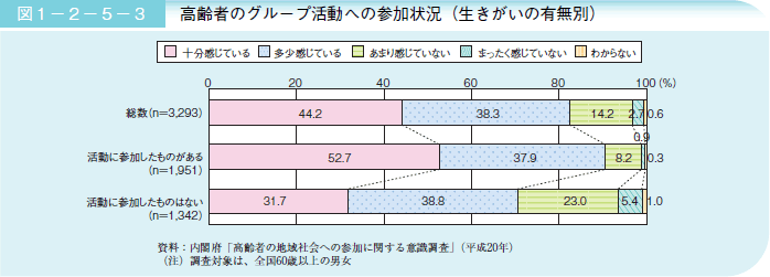 図１－２－５－３ 高齢者のグループ活動への参加状況（生きがいの有無別