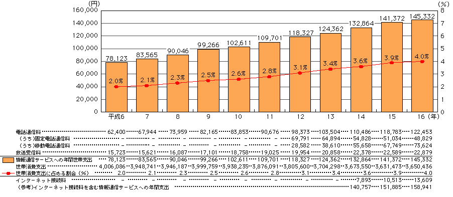 図表[1]　情報通信サービスへの年間世帯支出の推移