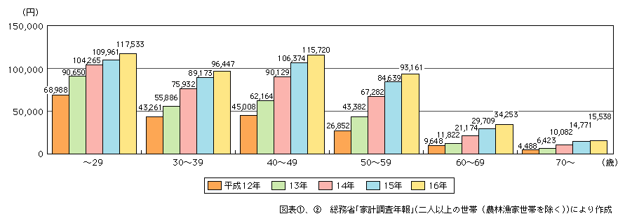 図表[2]　世帯主年齢別の移動電話通信料への年間世帯支出の推移