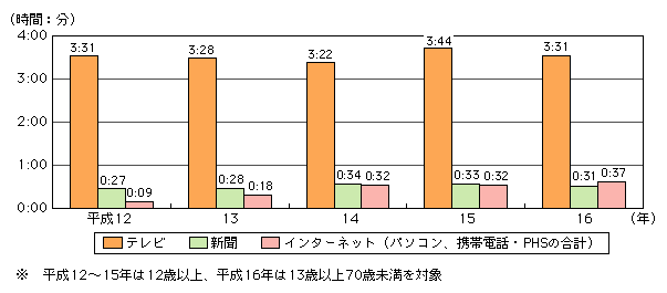 図表[1]　1日当たり平均メディア利用時間の推移（全体平均）