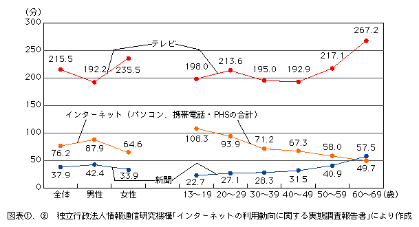 図表[2]　性別・世代別1日当たり平均メディア利用時間（平成16年、利用者平均）