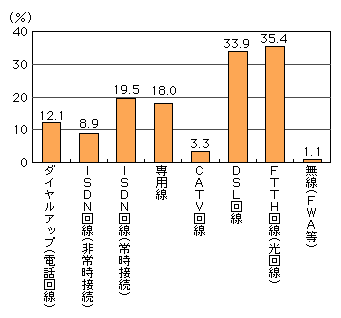 図表[1]　インターネットの接続回線