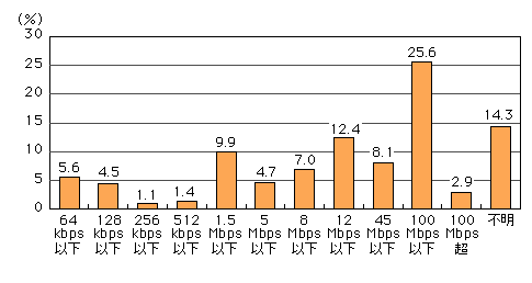 図表[2]　インターネットの接続回線の最大通信速度