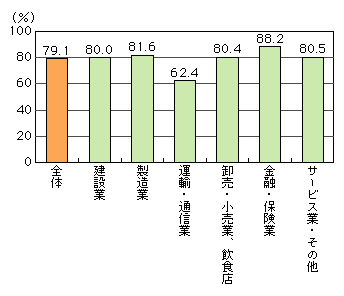 図表[3]　産業別ホームページ開設率